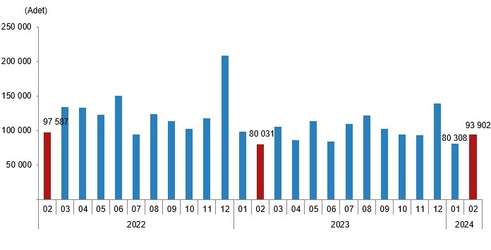 Şubat 2024 Konut Satış Rakamları