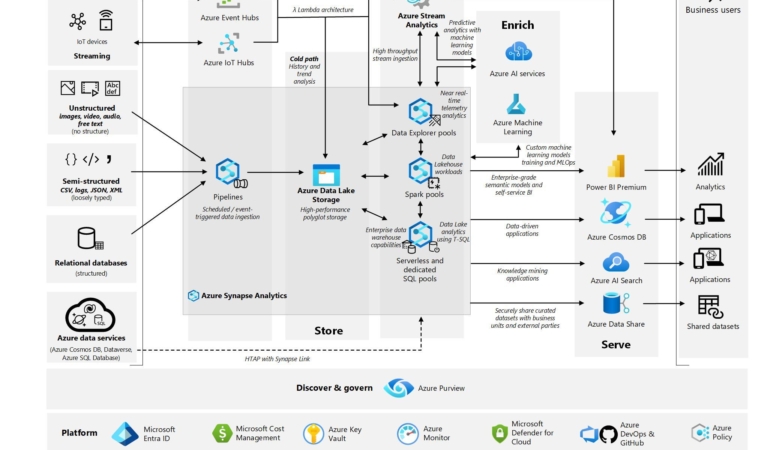 Microsoft Azure Gecikmeleri: Kızıldeniz’deki Kesintiler