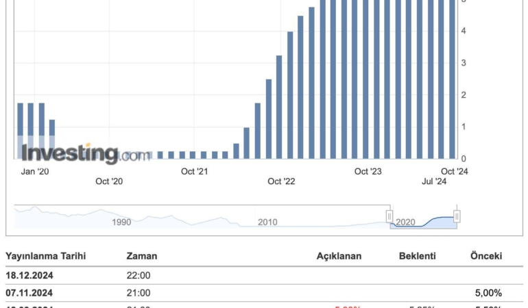 Fed Faiz İndirimleri: Piyasa Beklentileri ve Analiz
