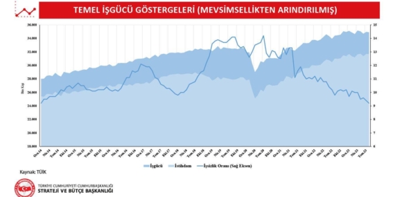 Ağustos İşgücü Piyasası: Büyüme Yavaşladı