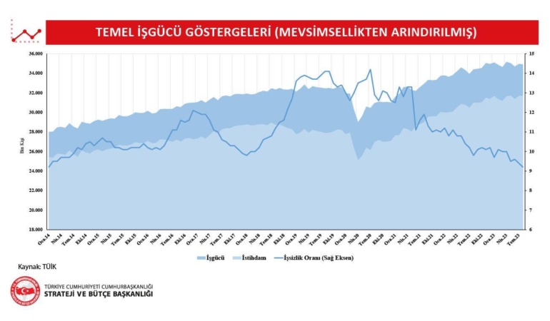 Ağustos İşgücü Piyasası: Büyüme Yavaşladı