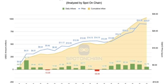 Hyperliquid USDC ile Circle Yeni Döneme Giriş Yaptı