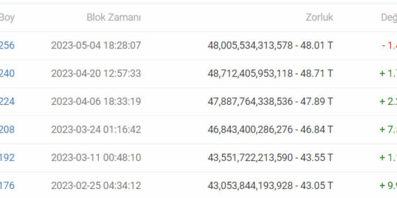 Bitcoin Zorluk Seviyesi Yükseliyor: Madenciler Neler Yapmalı?