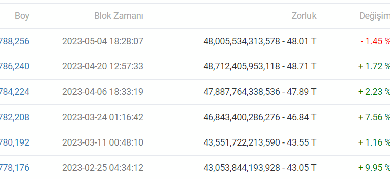 Bitcoin Zorluk Seviyesi Yükseliyor: Madenciler Neler Yapmalı?